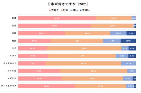 嫌われつつある日本と日本人、多くの国・地域で「嫌い＋大嫌い。